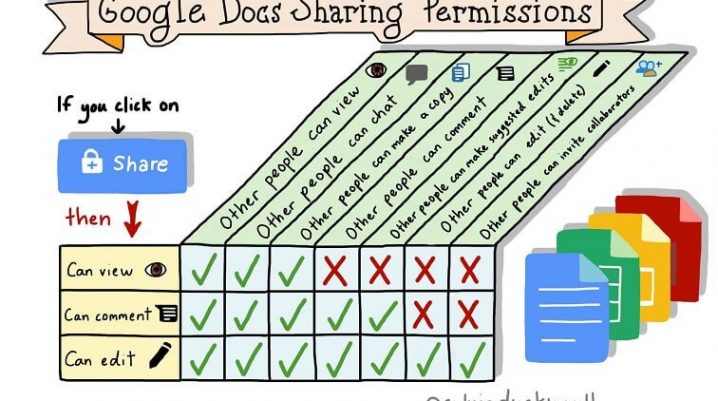 Set Google Doc Sharing Permissions